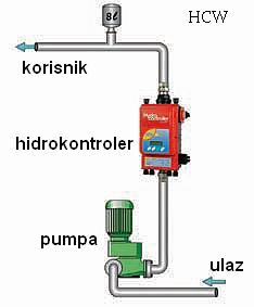 Use of HCW hydrocontroller mac3